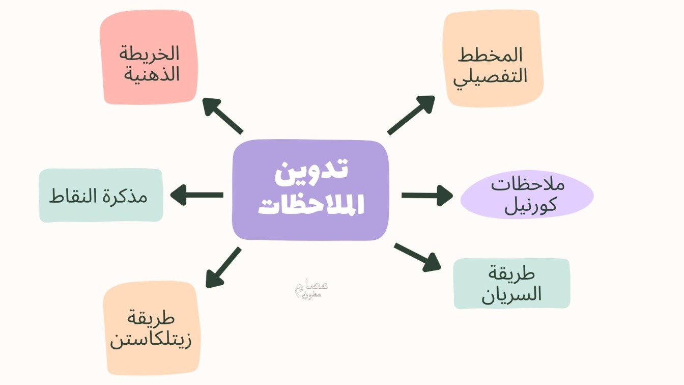 استراتيجيات تدوين الملاحظات