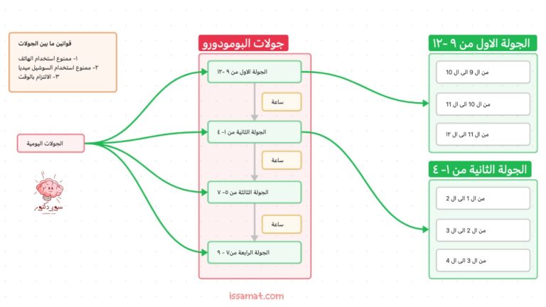 كيفية تنظيم الوقت - عصام عطون