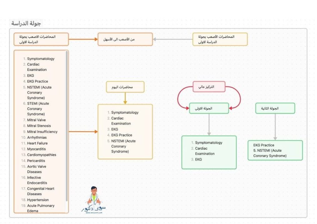 تنظيم الوقت الدراسي 